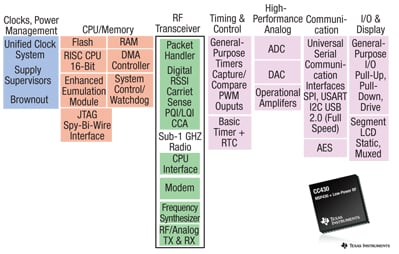 The TI CC430 combines an RF radio with an MCU
